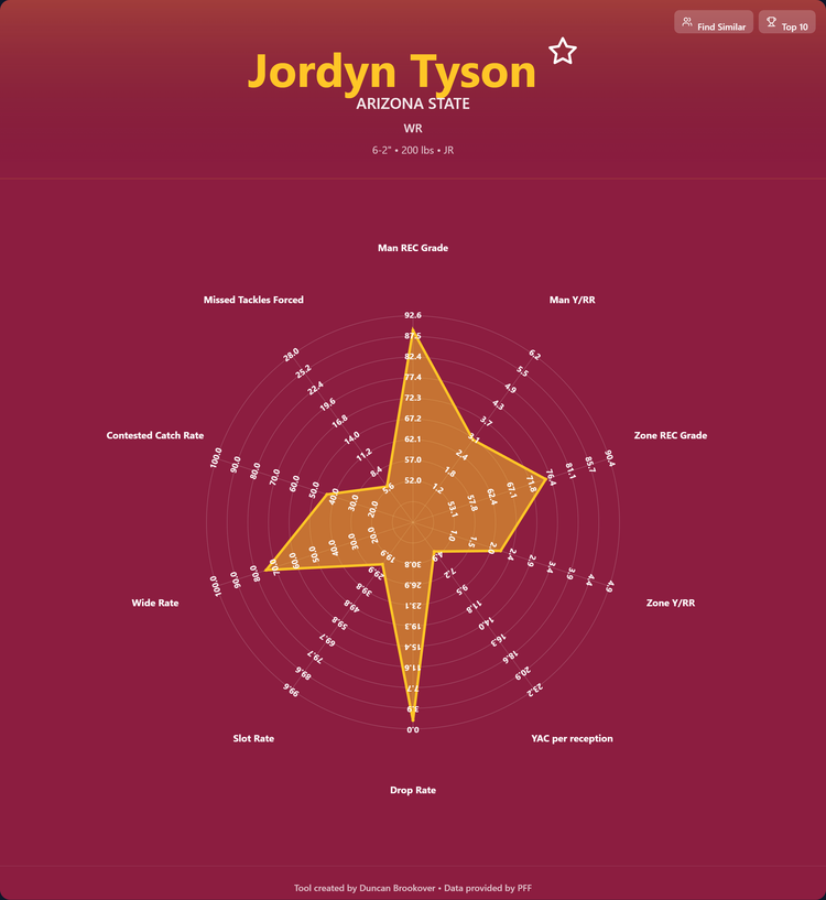 Jordyn Tyson Prospect Profile