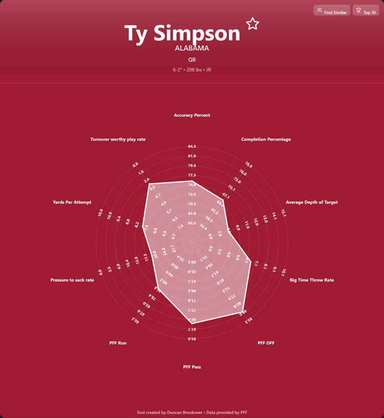 Ty Simpson Prospect Profile