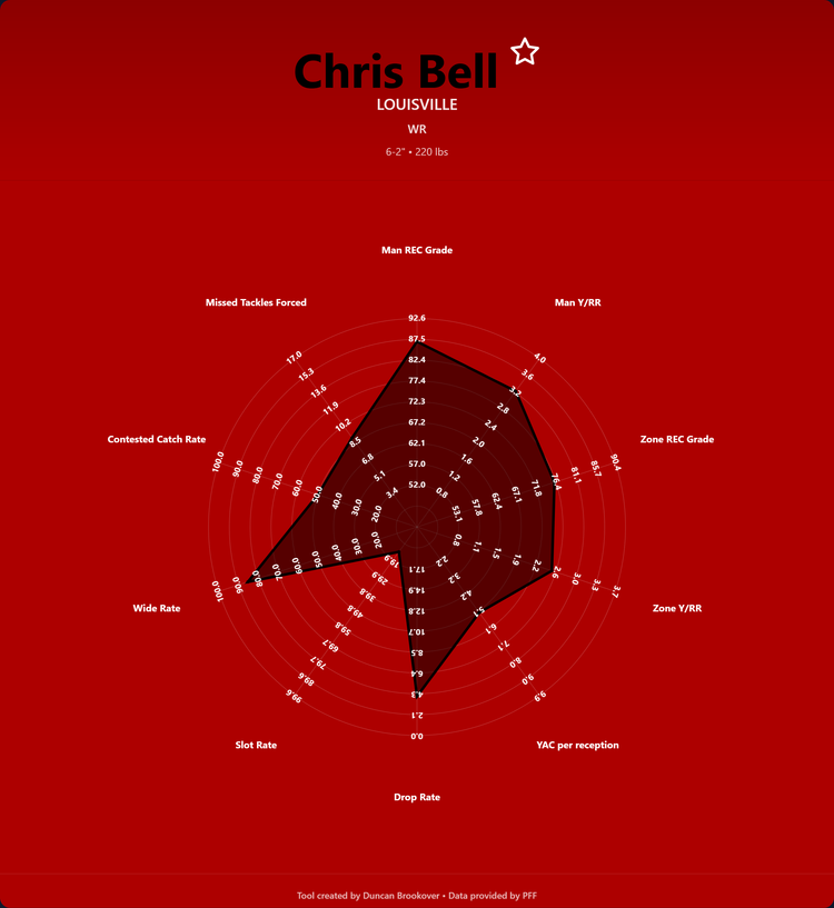 Chris Bell Prospect Profile