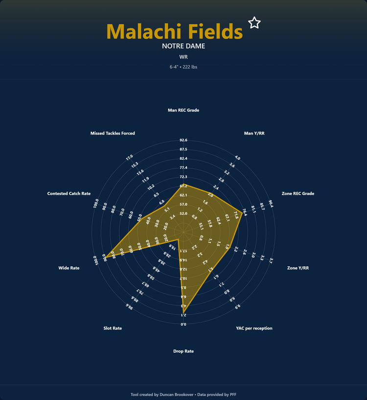 Malchi Fields Prospect Profile