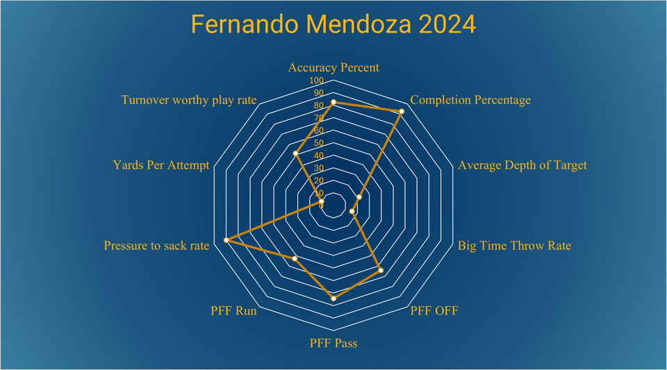 Fernando Mendoza 2026 Prospect Profile
