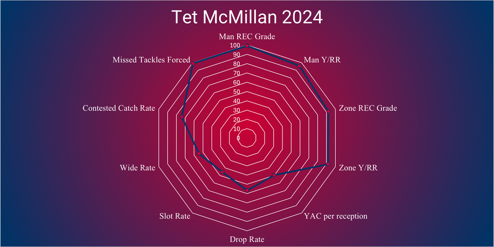 The WR Radar Chart