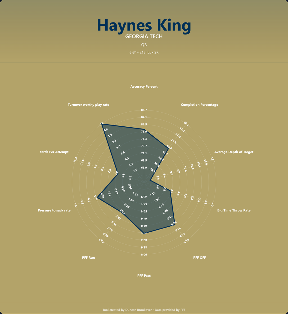 Radar Charts!!!!