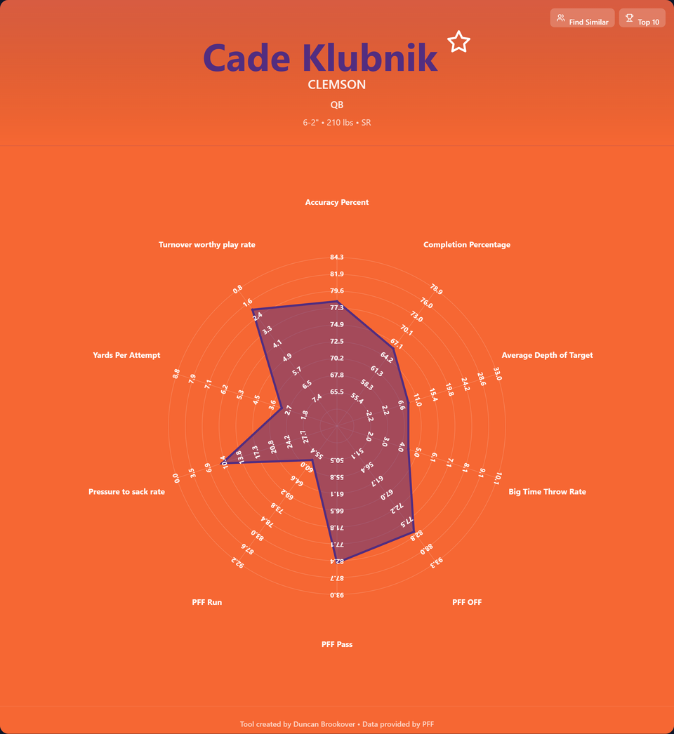 Cade Klubnik Prospect Profile