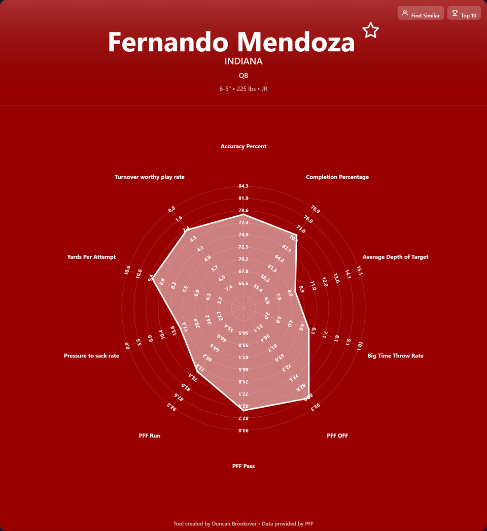 Fernando Mendoza Prospect Profile