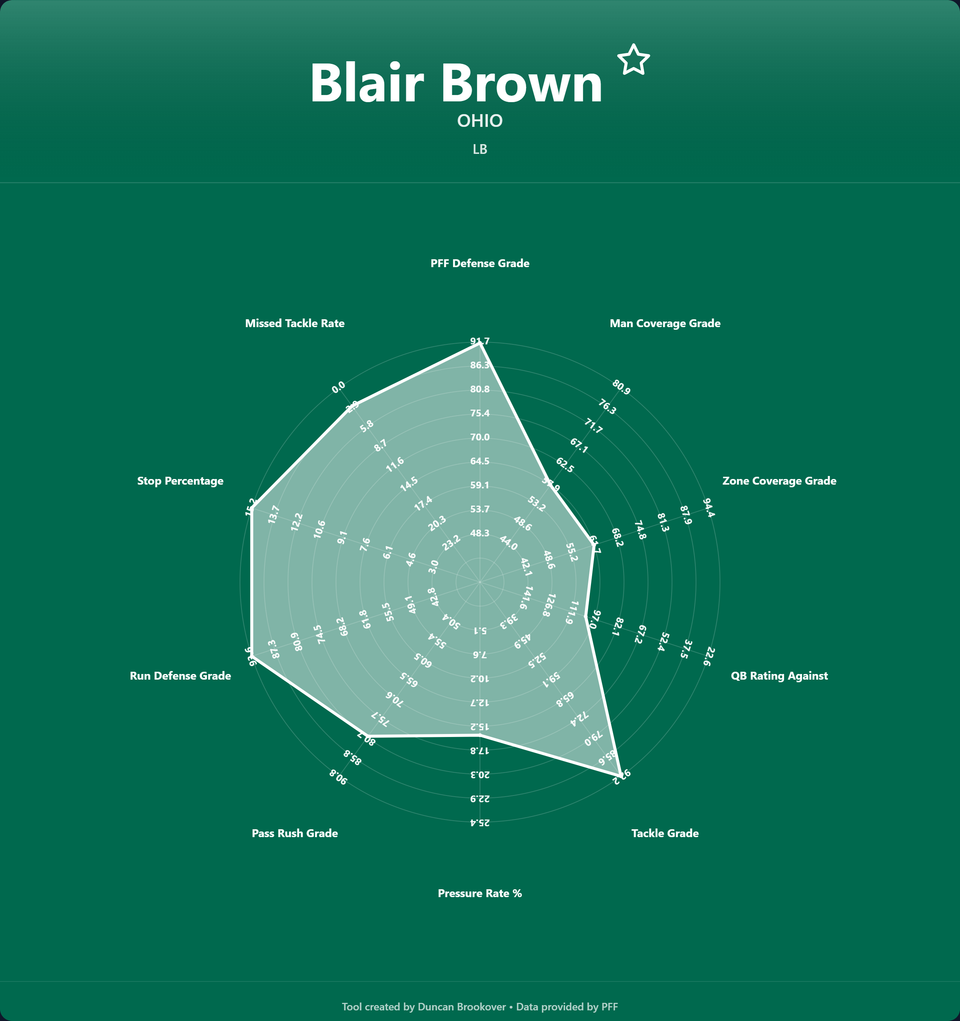The LB Radar Chart