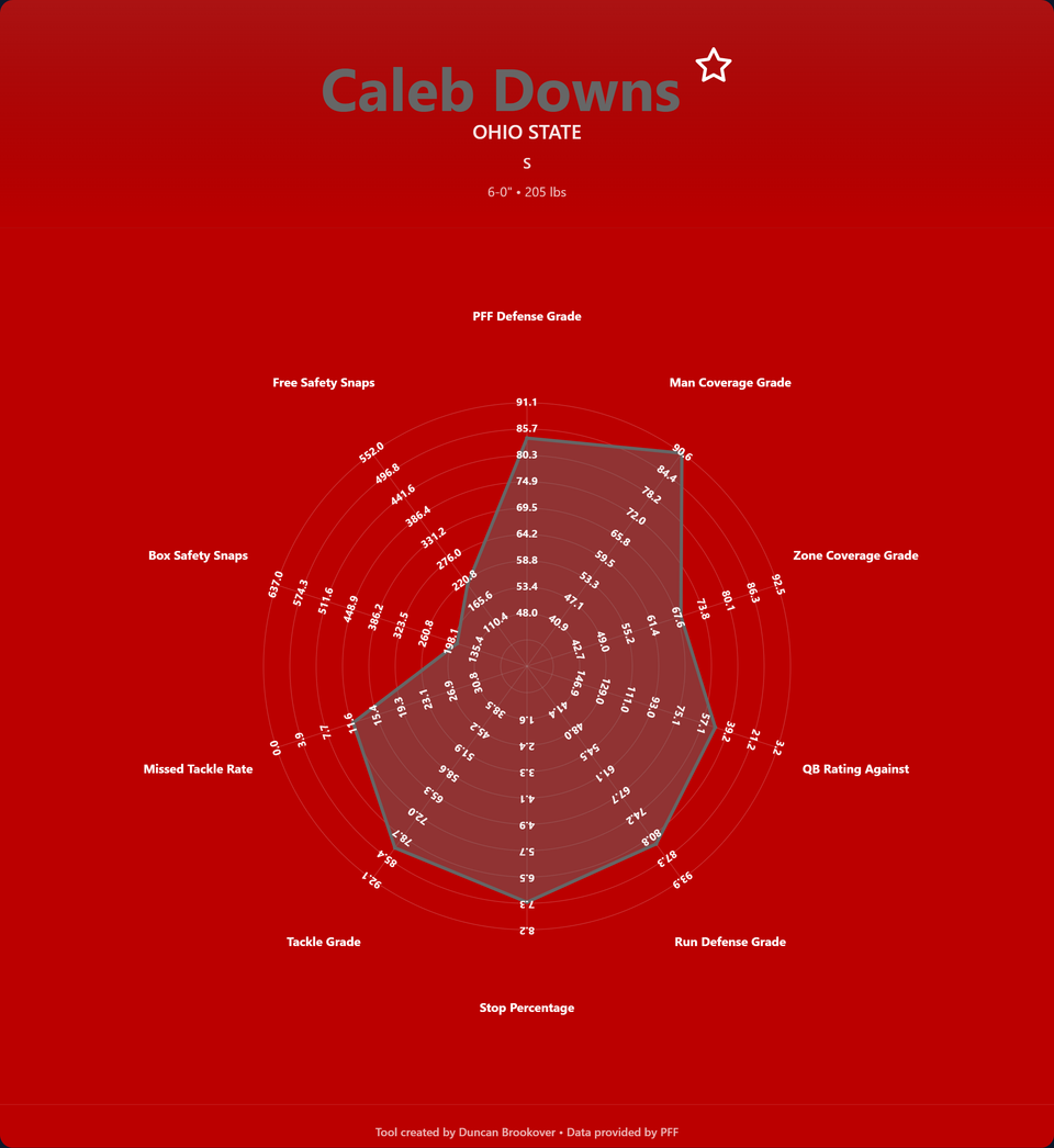 The Safety Radar Chart