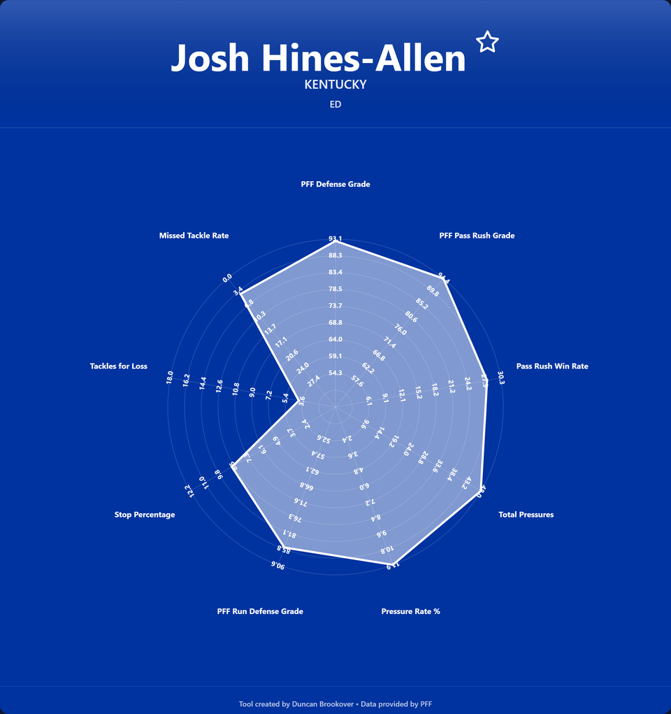 The EDGE Radar Chart